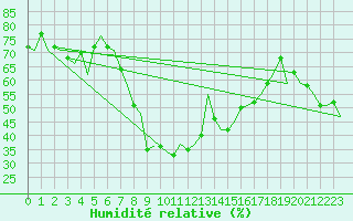 Courbe de l'humidit relative pour Murcia / San Javier