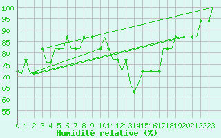 Courbe de l'humidit relative pour Luton Airport