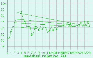 Courbe de l'humidit relative pour Platform L9-ff-1 Sea