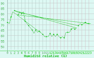 Courbe de l'humidit relative pour Haugesund / Karmoy