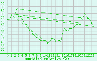 Courbe de l'humidit relative pour Rygge