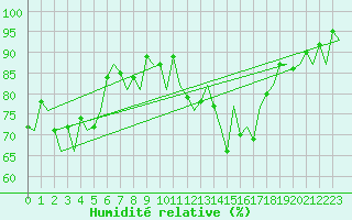 Courbe de l'humidit relative pour Pamplona (Esp)