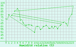 Courbe de l'humidit relative pour Vlieland