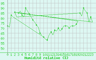 Courbe de l'humidit relative pour Wroclaw Ii
