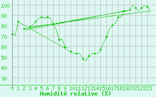 Courbe de l'humidit relative pour Laage