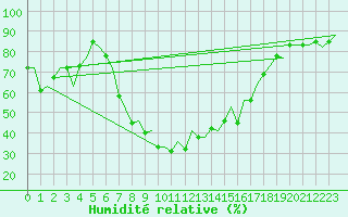 Courbe de l'humidit relative pour Murcia / San Javier