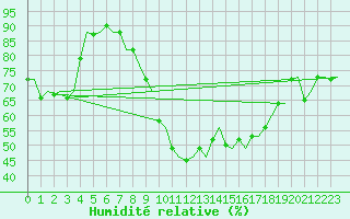 Courbe de l'humidit relative pour Platform Awg-1 Sea