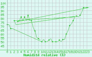 Courbe de l'humidit relative pour Alghero