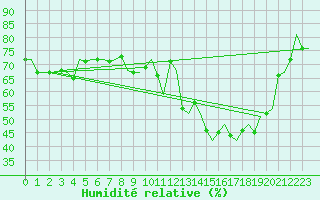 Courbe de l'humidit relative pour Eindhoven (PB)