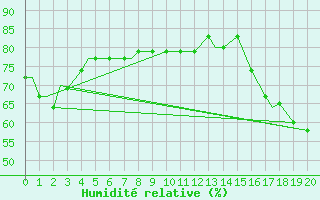 Courbe de l'humidit relative pour Quillayute, Quillayute State Airport