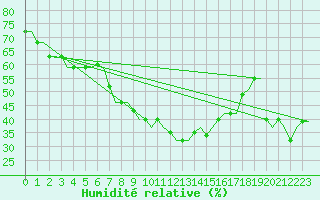 Courbe de l'humidit relative pour Djerba Mellita