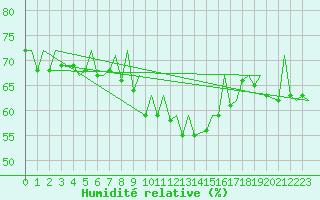 Courbe de l'humidit relative pour Bilbao (Esp)