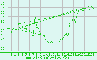 Courbe de l'humidit relative pour Nordholz