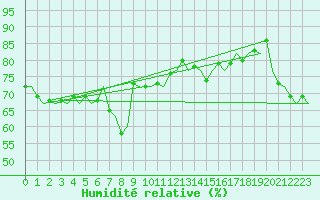 Courbe de l'humidit relative pour Gnes (It)