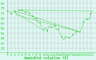 Courbe de l'humidit relative pour Maastricht / Zuid Limburg (PB)