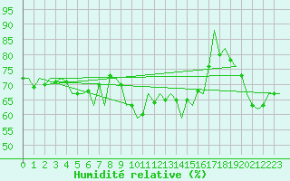 Courbe de l'humidit relative pour Euro Platform