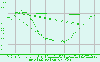 Courbe de l'humidit relative pour Nuernberg