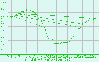 Courbe de l'humidit relative pour Bardenas Reales