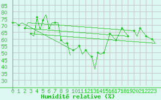 Courbe de l'humidit relative pour Evenes