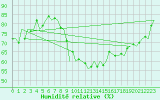 Courbe de l'humidit relative pour Saarbruecken / Ensheim