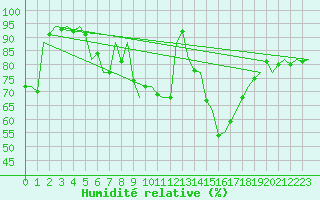 Courbe de l'humidit relative pour Beauvechain (Be)