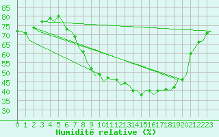 Courbe de l'humidit relative pour London / Heathrow (UK)