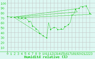 Courbe de l'humidit relative pour Olbia / Costa Smeralda