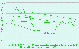 Courbe de l'humidit relative pour Rota