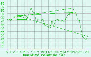 Courbe de l'humidit relative pour Ibiza (Esp)