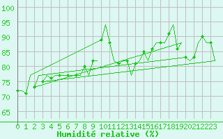 Courbe de l'humidit relative pour Platform F3-fb-1 Sea