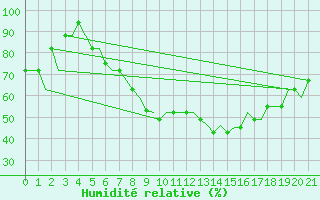 Courbe de l'humidit relative pour Firenze / Peretola