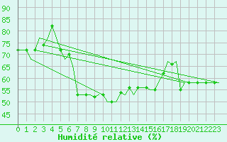 Courbe de l'humidit relative pour Paphos Airport