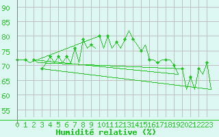 Courbe de l'humidit relative pour Euro Platform
