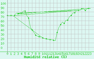 Courbe de l'humidit relative pour Oujda