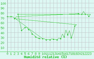 Courbe de l'humidit relative pour Batman