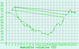 Courbe de l'humidit relative pour Plovdiv
