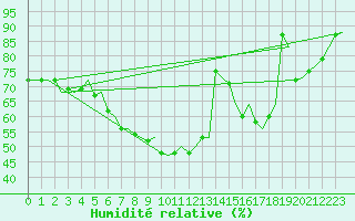 Courbe de l'humidit relative pour Stockholm / Bromma