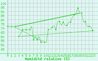 Courbe de l'humidit relative pour Gnes (It)