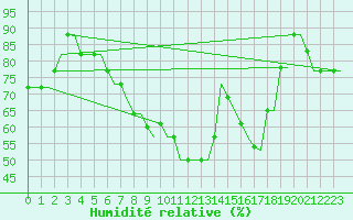 Courbe de l'humidit relative pour Deelen