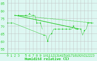 Courbe de l'humidit relative pour Gnes (It)