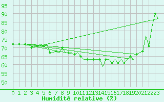 Courbe de l'humidit relative pour Haugesund / Karmoy