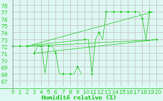 Courbe de l'humidit relative pour Gnes (It)