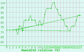 Courbe de l'humidit relative pour Bristol / Lulsgate