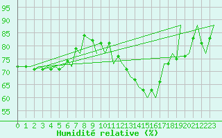 Courbe de l'humidit relative pour Huesca (Esp)