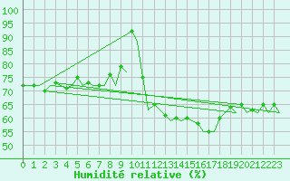 Courbe de l'humidit relative pour Malmo / Sturup