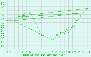 Courbe de l'humidit relative pour Olbia / Costa Smeralda
