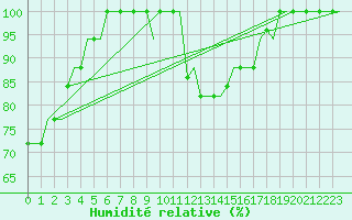 Courbe de l'humidit relative pour Cagliari / Elmas