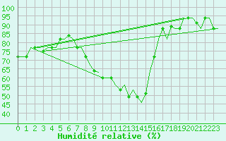 Courbe de l'humidit relative pour Tunis-Carthage