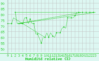 Courbe de l'humidit relative pour Adana / Sakirpasa
