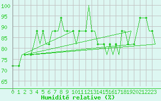Courbe de l'humidit relative pour Newquay Cornwall Airport